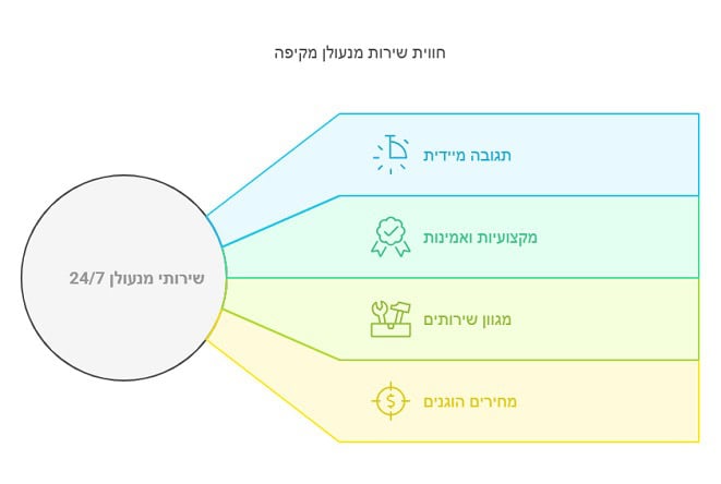שירותי מנעולן בחולון יצאת צדיק